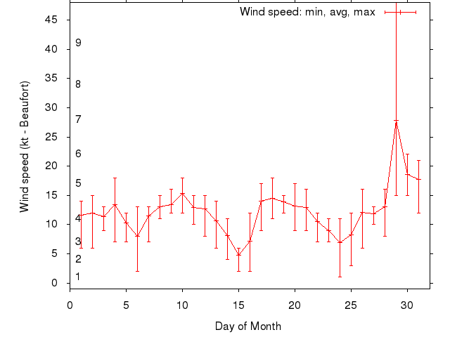 Monthly wind variation chart