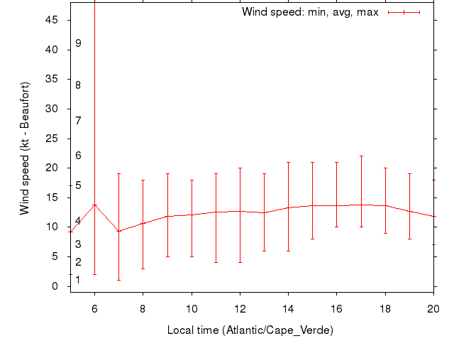 Daily wind variation chart