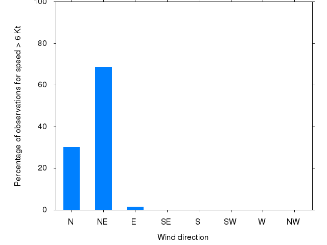 Monthly wind direction chart