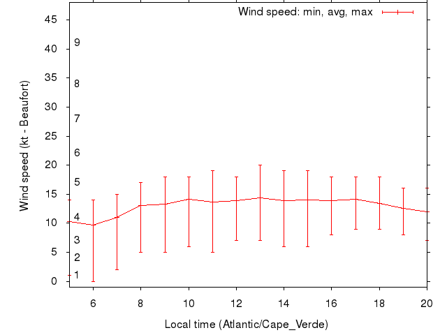 Daily wind variation chart