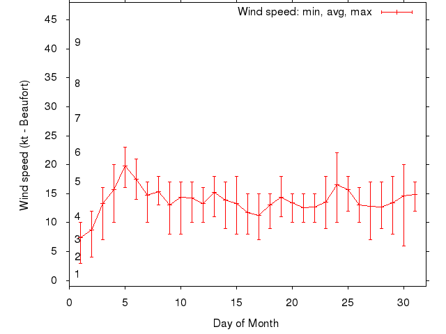 Monthly wind variation chart