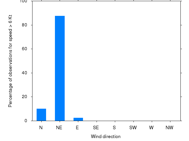 Monthly wind direction chart