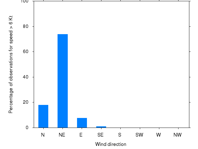 Monthly wind direction chart