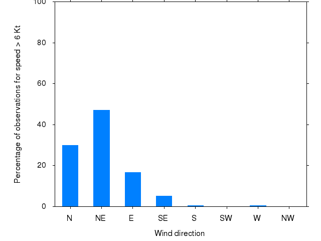 Monthly wind direction chart