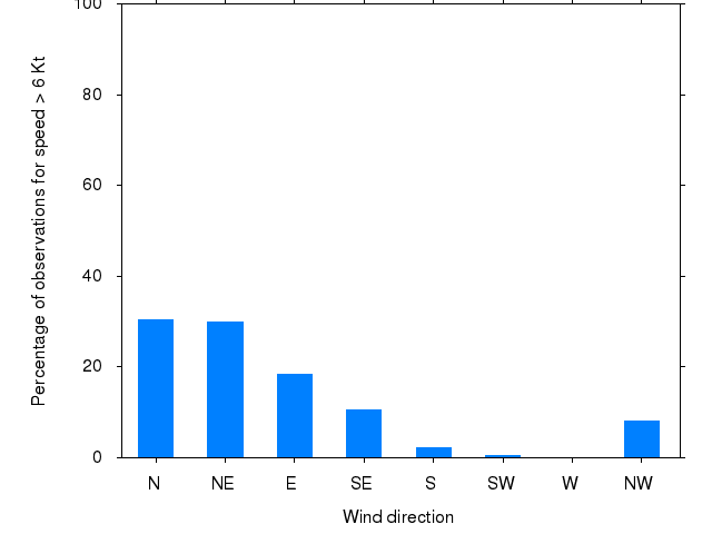 Monthly wind direction chart