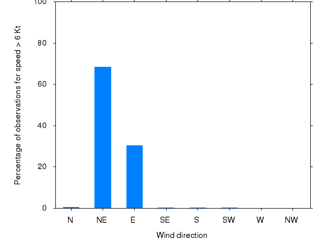 Monthly wind direction chart