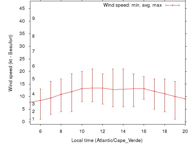 Daily wind variation chart