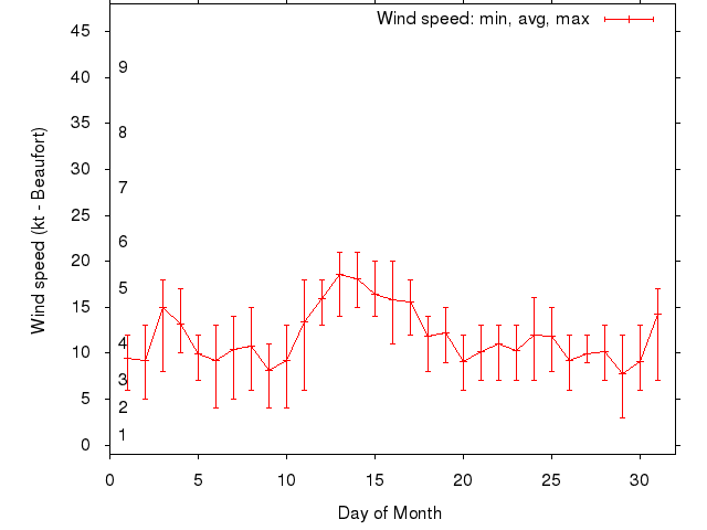 Monthly wind variation chart
