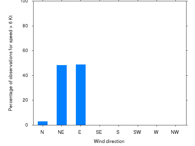 Monthly wind direction chart