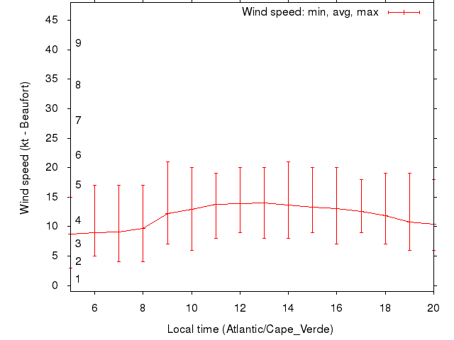 Daily wind variation chart