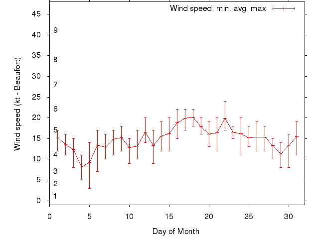 Monthly wind variation chart