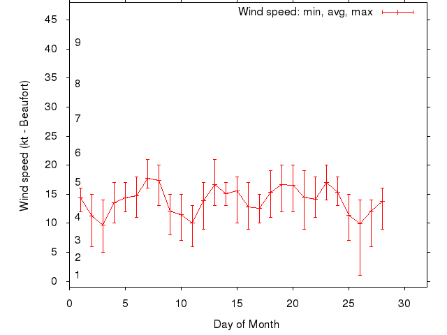 Monthly wind variation chart