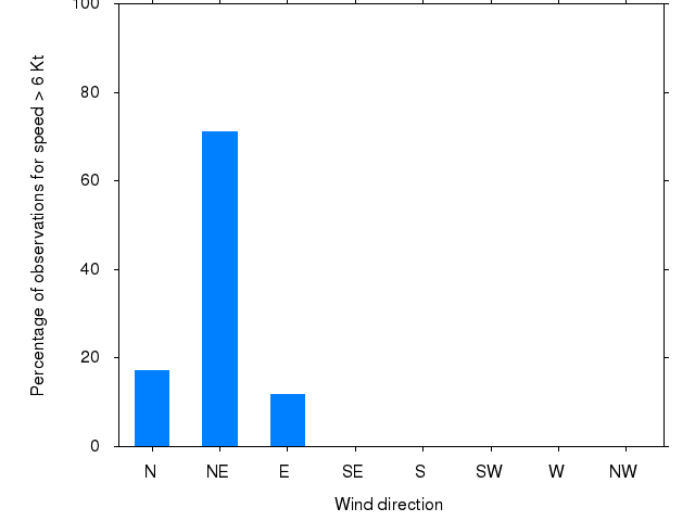 Monthly wind direction chart