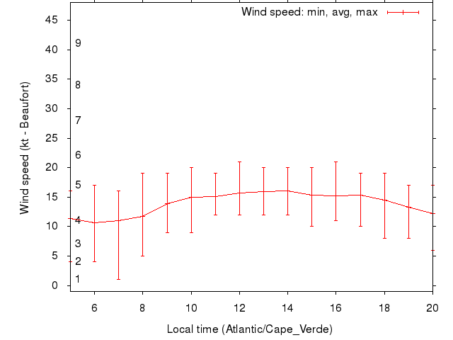 Daily wind variation chart