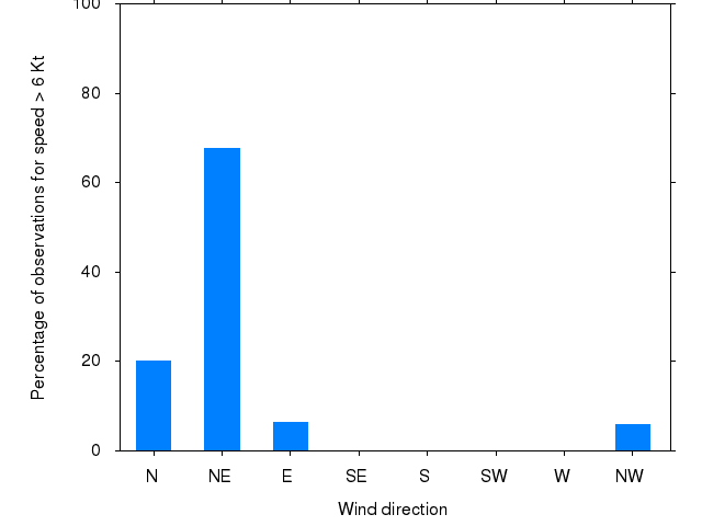 Monthly wind direction chart