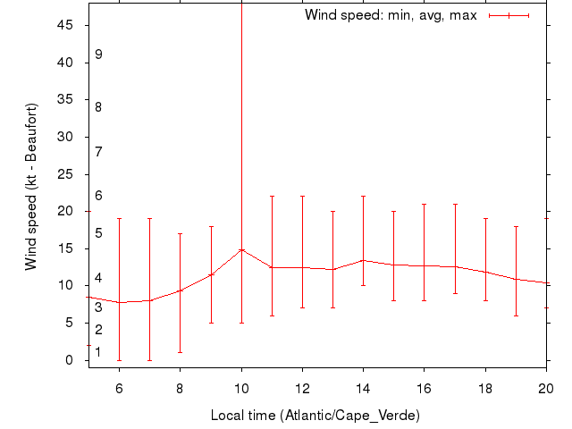 Daily wind variation chart
