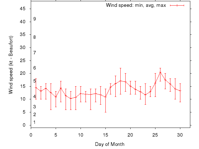 Monthly wind variation chart