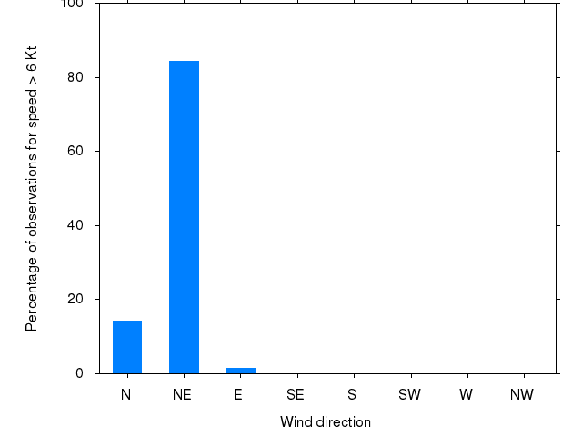 Monthly wind direction chart