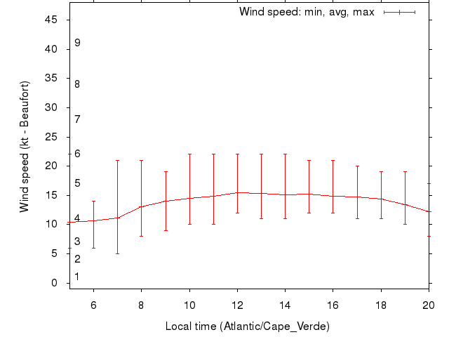 Daily wind variation chart