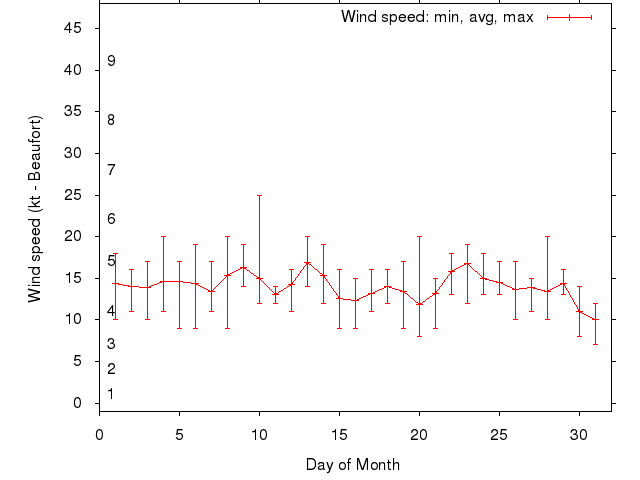 Monthly wind variation chart