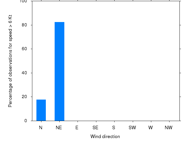 Monthly wind direction chart