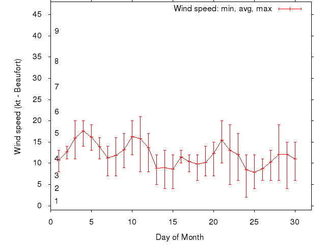 Monthly wind variation chart