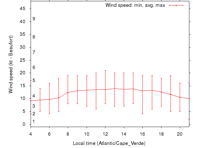 Daily wind variation chart