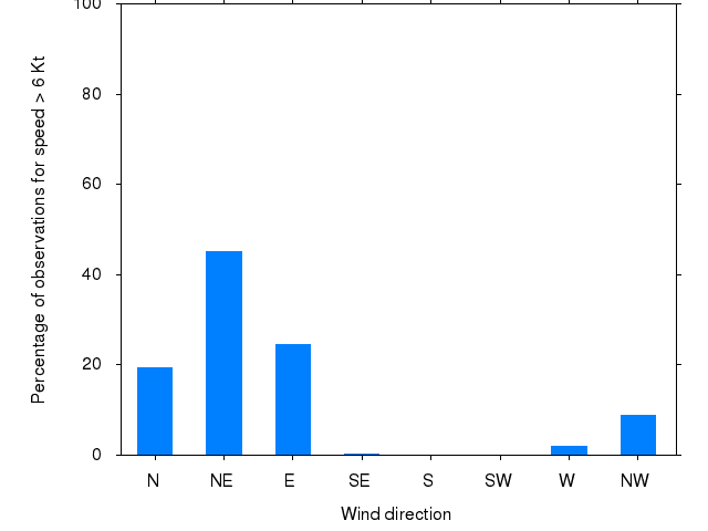 Monthly wind direction chart