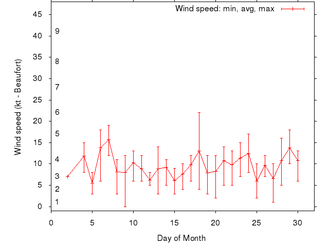 Monthly wind variation chart