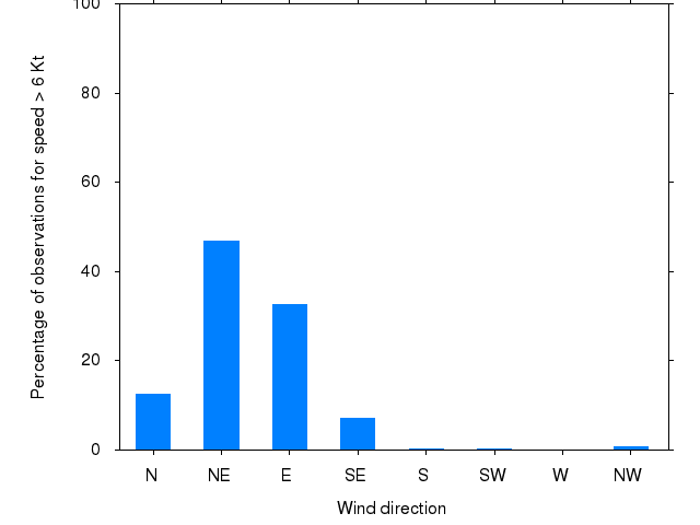 Monthly wind direction chart