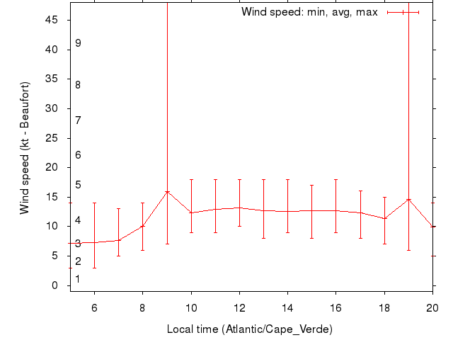 Daily wind variation chart