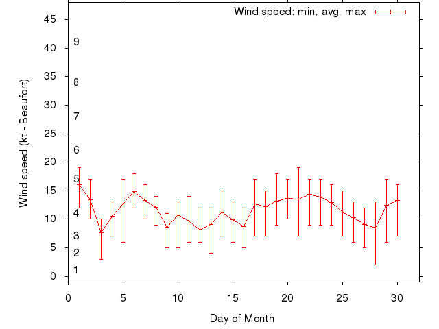 Monthly wind variation chart