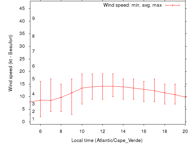 Daily wind variation chart