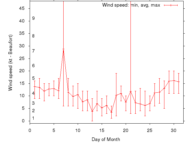 Monthly wind variation chart