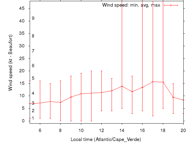 Daily wind variation chart