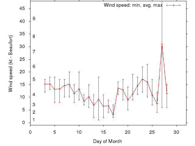 Monthly wind variation chart
