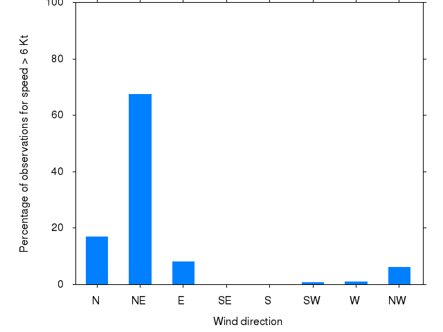 Monthly wind direction chart