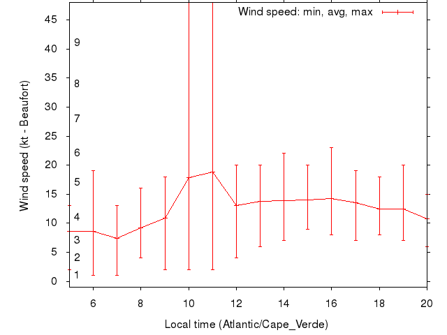 Daily wind variation chart