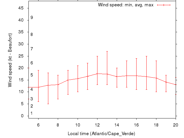 Daily wind variation chart