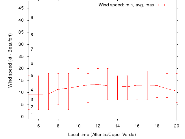 Daily wind variation chart