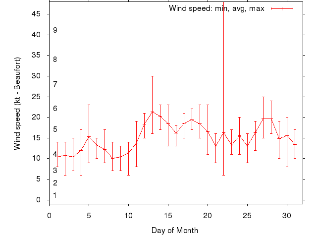 Monthly wind variation chart