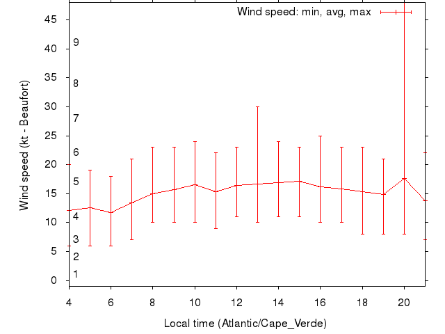 Daily wind variation chart