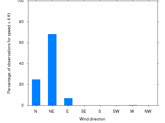 Monthly wind direction chart