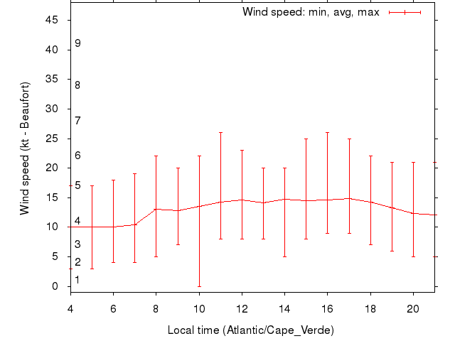 Daily wind variation chart