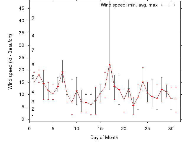 Monthly wind variation chart