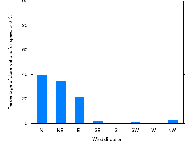 Monthly wind direction chart
