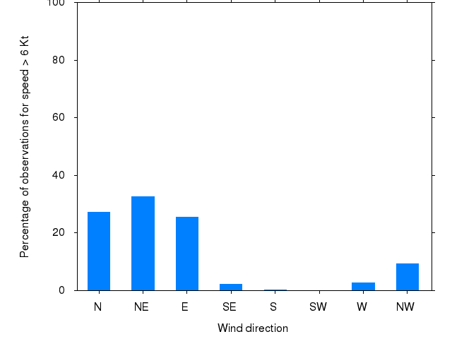 Monthly wind direction chart