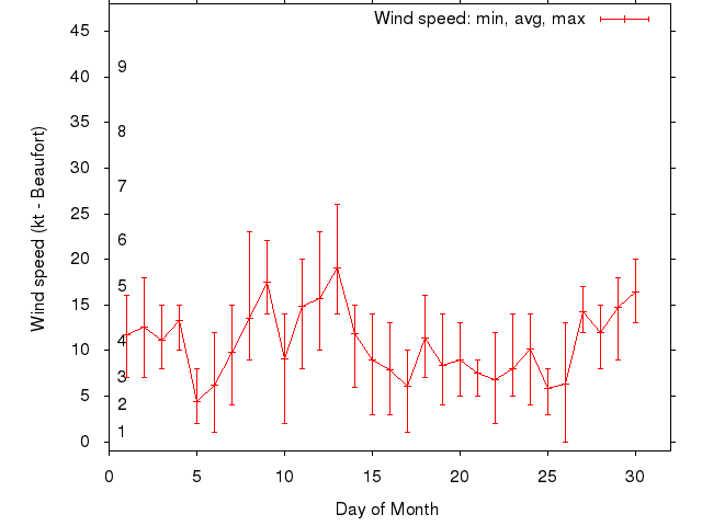 Monthly wind variation chart