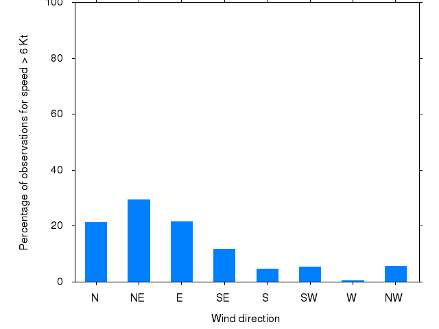 Monthly wind direction chart