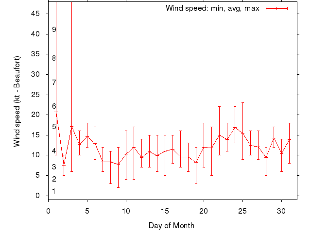 Monthly wind variation chart